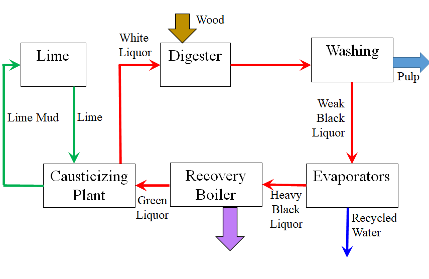Black Liquor Evaporator Process