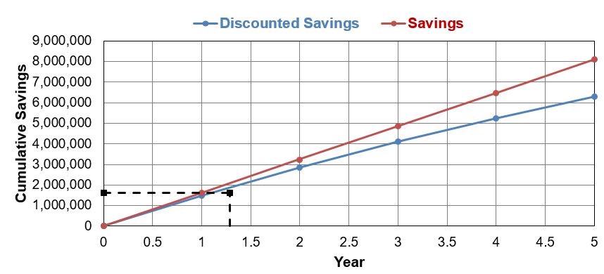 Graph showing increased savings over time